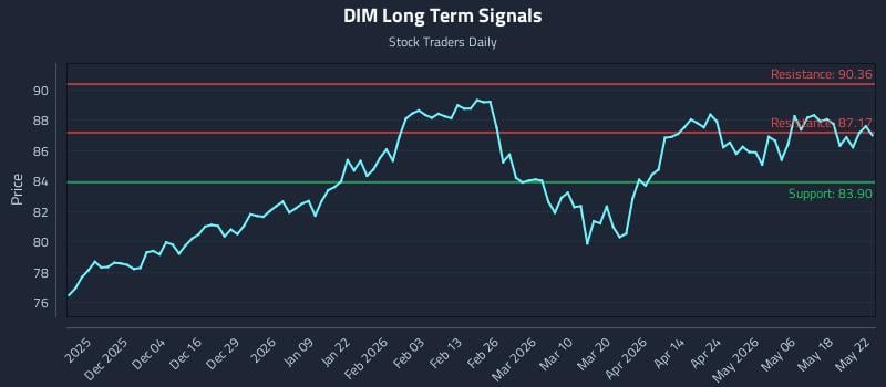 DIM Long Term Analysis for May 23 2026 DIM Long Term Analysis for May 23 2026