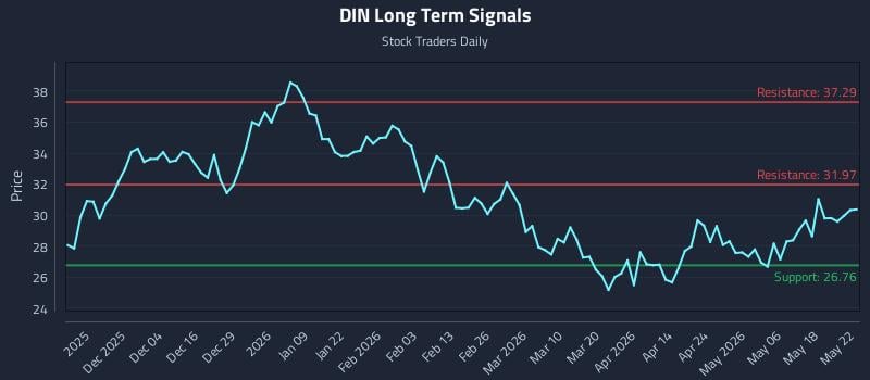DIN Long Term Analysis for May 23 2026