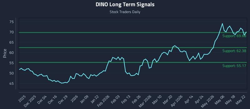 DINO Long Term Analysis for May 23 2026 DINO Long Term Analysis for May 23 2026