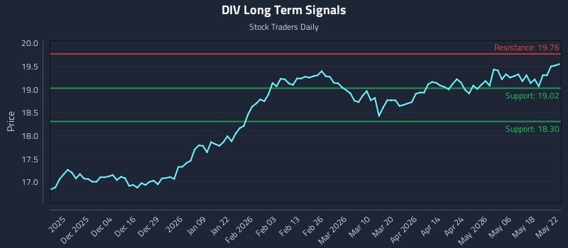 DIV Long Term Analysis for May 23 2026 DIV Long Term Analysis for May 23 2026