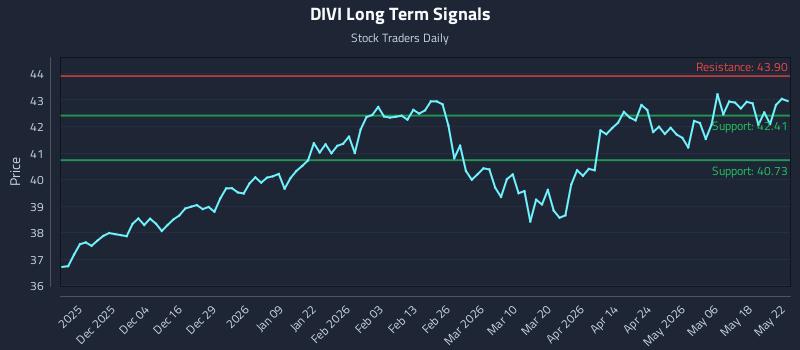 DIVI Long Term Analysis for May 23 2026 DIVI Long Term Analysis for May 23 2026