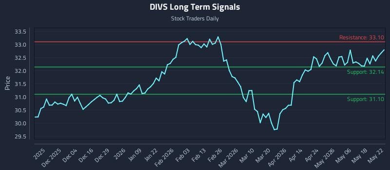 DIVS Long Term Analysis for May 23 2026 DIVS Long Term Analysis for May 23 2026