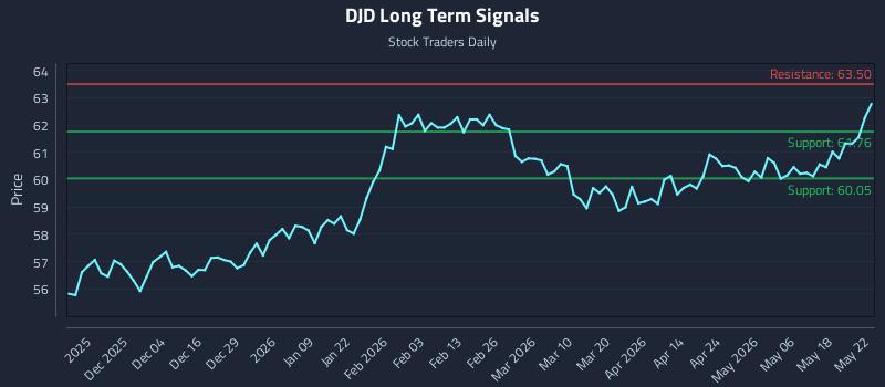 DJD Long Term Analysis for May 23 2026 DJD Long Term Analysis for May 23 2026