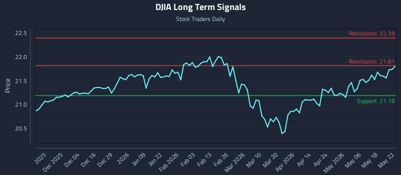 DJIA Long Term Analysis for May 23 2026