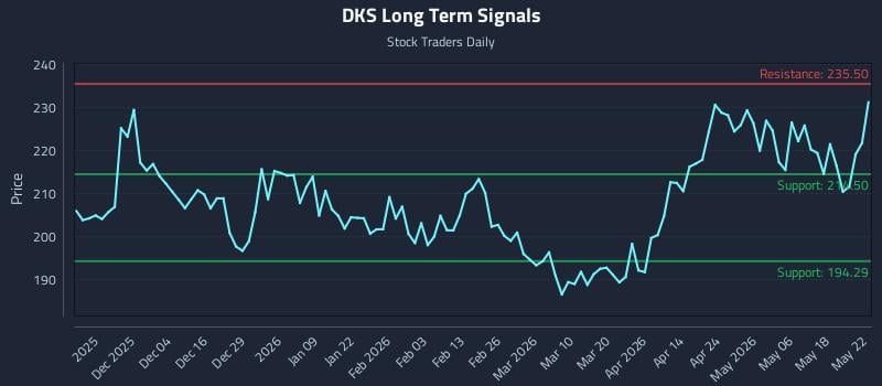 DKS Long Term Analysis for May 23 2026