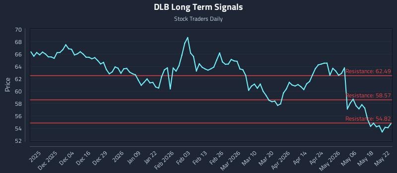 DLB Long Term Analysis for May 23 2026 DLB Long Term Analysis for May 23 2026