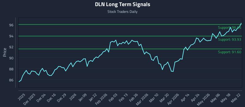 DLN Long Term Analysis for May 23 2026 DLN Long Term Analysis for May 23 2026