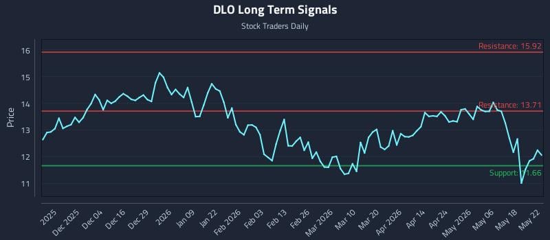 DLO Long Term Analysis for May 23 2026 DLO Long Term Analysis for May 23 2026