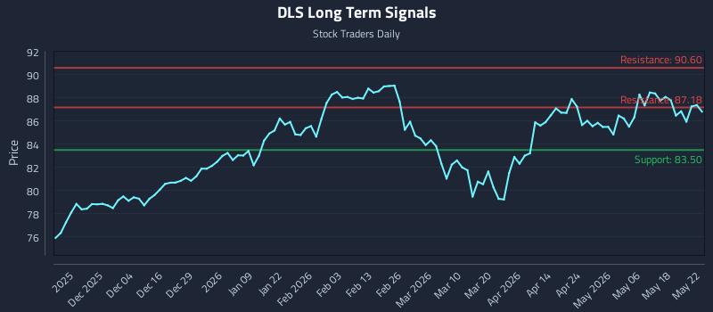 DLS Long Term Analysis for May 23 2026 DLS Long Term Analysis for May 23 2026