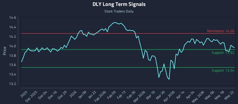 DLY Long Term Analysis for May 23 2026 DLY Long Term Analysis for May 23 2026