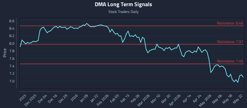 DMA Long Term Analysis for May 23 2026 DMA Long Term Analysis for May 23 2026