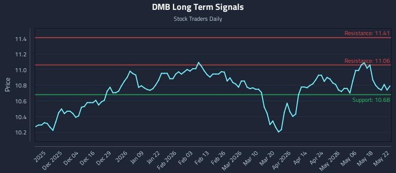 DMB Long Term Analysis for May 23 2026 DMB Long Term Analysis for May 23 2026