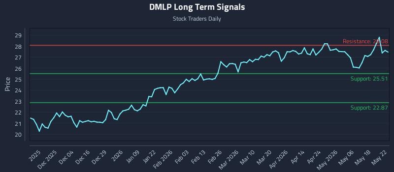 DMLP Long Term Analysis for May 23 2026 DMLP Long Term Analysis for May 23 2026
