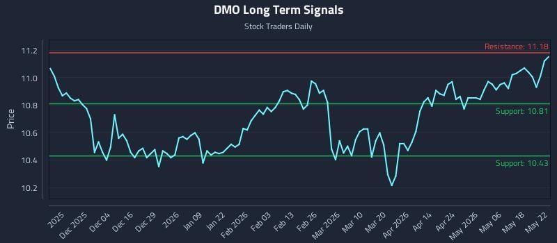 DMO Long Term Analysis for May 23 2026 DMO Long Term Analysis for May 23 2026