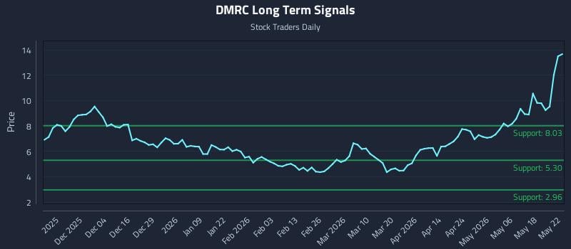 DMRC Long Term Analysis for May 23 2026 DMRC Long Term Analysis for May 23 2026