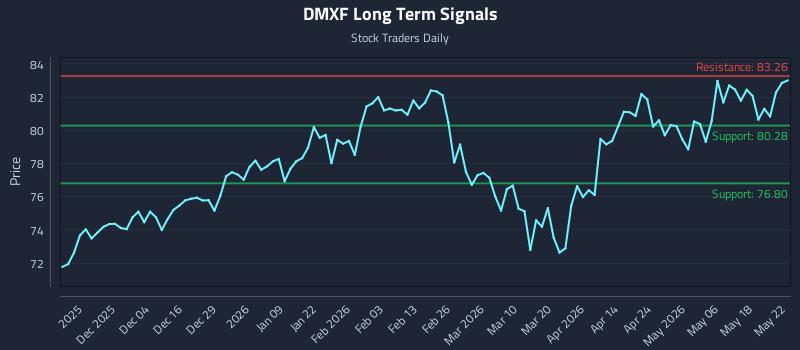 DMXF Long Term Analysis for May 23 2026 DMXF Long Term Analysis for May 23 2026