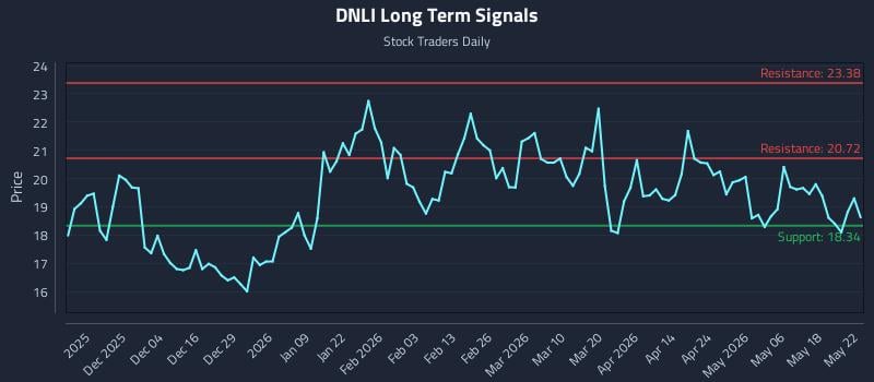 DNLI Long Term Analysis for May 23 2026 DNLI Long Term Analysis for May 23 2026