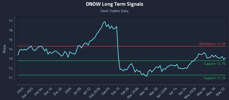 DNOW Long Term Analysis for May 23 2026 DNOW Long Term Analysis for May 23 2026