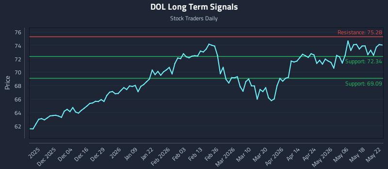 DOL Long Term Analysis for May 23 2026 DOL Long Term Analysis for May 23 2026