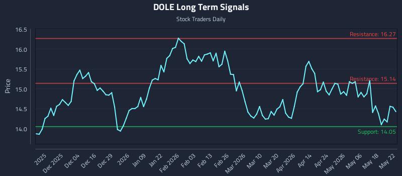 DOLE Long Term Analysis for May 23 2026