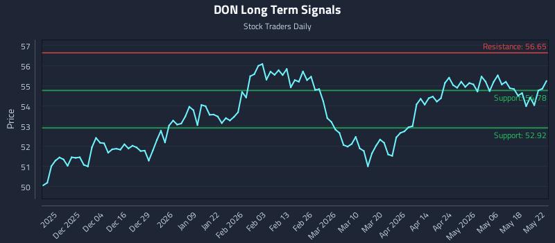 DON Long Term Analysis for May 23 2026