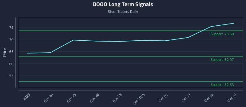 DOOO Long Term Analysis for May 23 2026 DOOO Long Term Analysis for May 23 2026