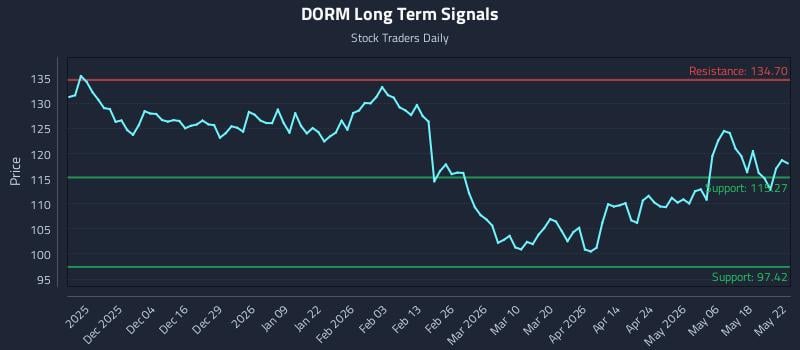 DORM Long Term Analysis for May 23 2026