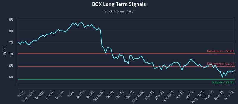 DOX Long Term Analysis for May 23 2026