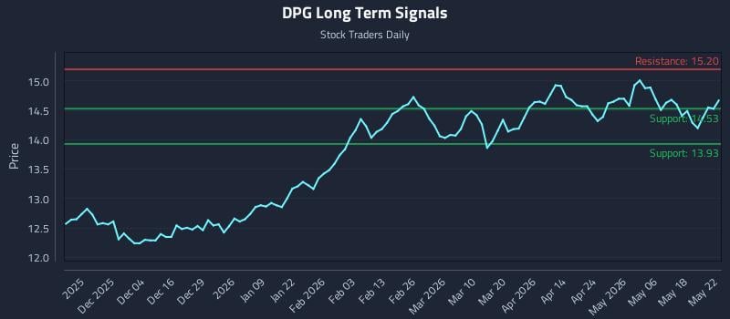 DPG Long Term Analysis for May 23 2026