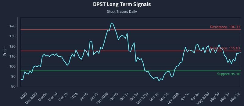 DPST Long Term Analysis for May 23 2026 DPST Long Term Analysis for May 23 2026