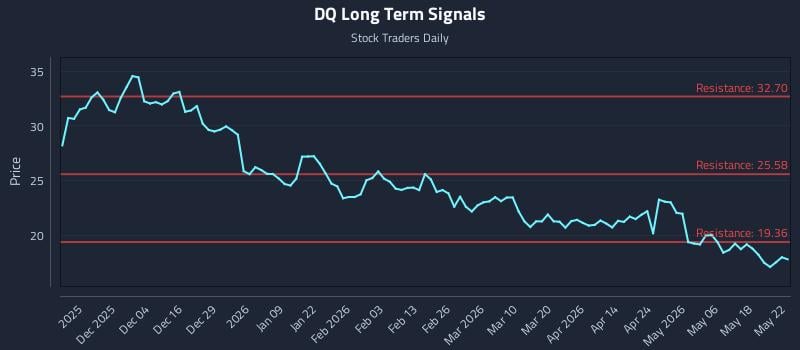 DQ Long Term Analysis for May 23 2026