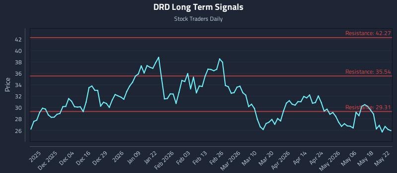 DRD Long Term Analysis for May 23 2026 DRD Long Term Analysis for May 23 2026