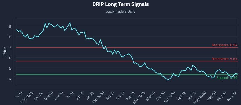 DRIP Long Term Analysis for May 23 2026