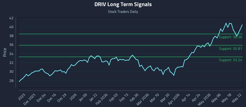 DRIV Long Term Analysis for May 23 2026 DRIV Long Term Analysis for May 23 2026