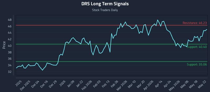 DRS Long Term Analysis for May 23 2026 DRS Long Term Analysis for May 23 2026