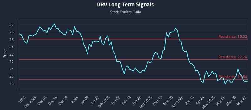 DRV Long Term Analysis for May 23 2026 DRV Long Term Analysis for May 23 2026