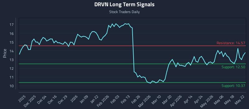 DRVN Long Term Analysis for May 23 2026 DRVN Long Term Analysis for May 23 2026