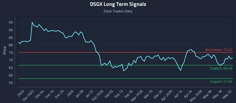 DSGX Long Term Analysis for May 23 2026 DSGX Long Term Analysis for May 23 2026
