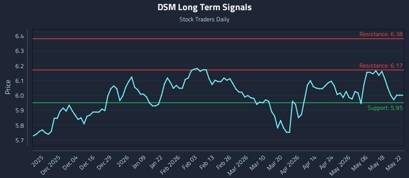 DSM Long Term Analysis for May 23 2026 DSM Long Term Analysis for May 23 2026