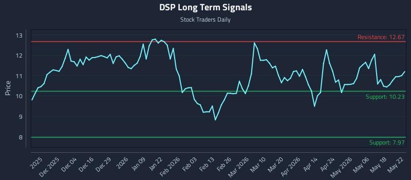 DSP Long Term Analysis for May 23 2026 DSP Long Term Analysis for May 23 2026