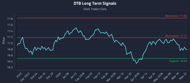 DTB Long Term Analysis for May 23 2026 DTB Long Term Analysis for May 23 2026