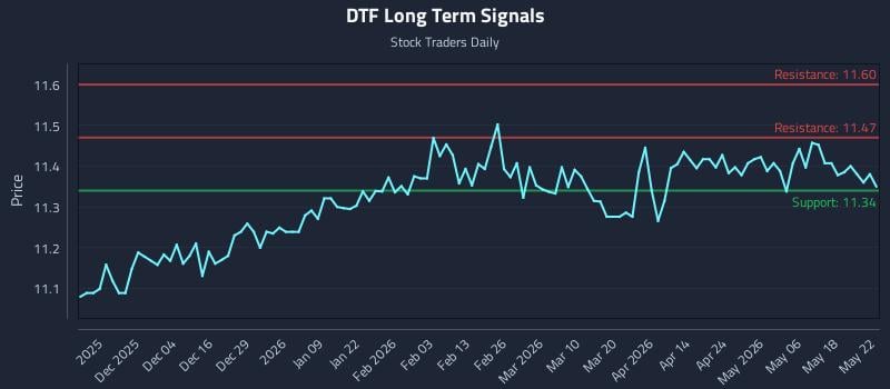 DTF Long Term Analysis for May 23 2026