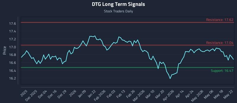 DTG Long Term Analysis for May 23 2026 DTG Long Term Analysis for May 23 2026