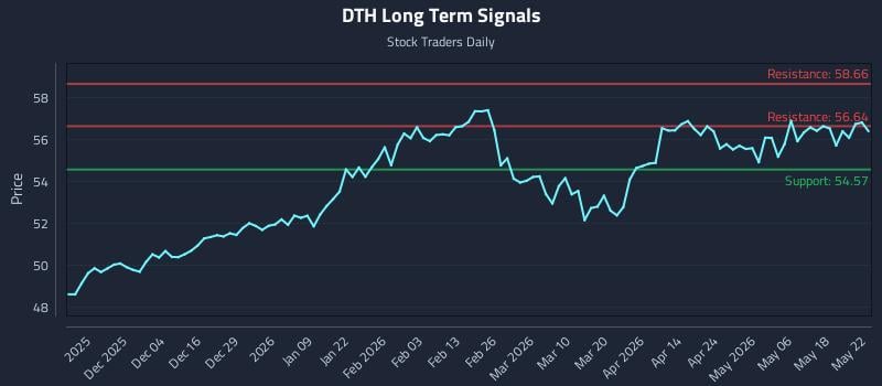 DTH Long Term Analysis for May 23 2026