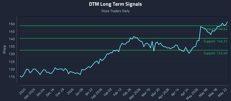 DTM Long Term Analysis for May 23 2026 DTM Long Term Analysis for May 23 2026