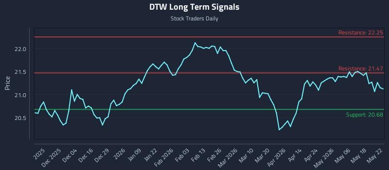 DTW Long Term Analysis for May 23 2026