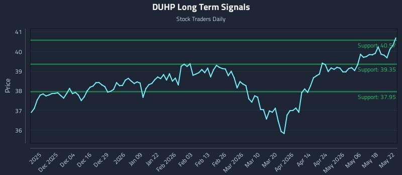 DUHP Long Term Analysis for May 23 2026 DUHP Long Term Analysis for May 23 2026