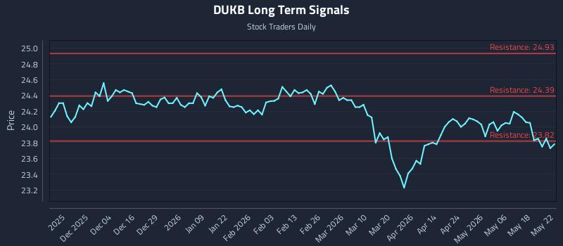 DUKB Long Term Analysis for May 23 2026 DUKB Long Term Analysis for May 23 2026