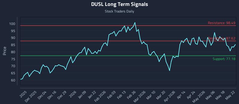 DUSL Long Term Analysis for May 23 2026 DUSL Long Term Analysis for May 23 2026