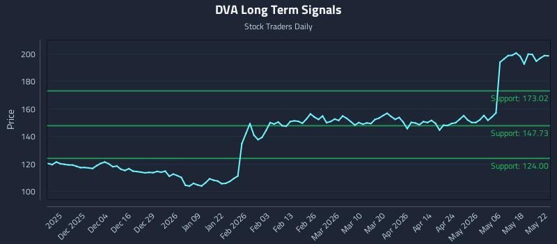 DVA Long Term Analysis for May 23 2026